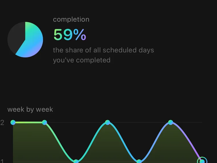 The back of a habit card: completion share as a pie, and a week drawn as a curve of dots.